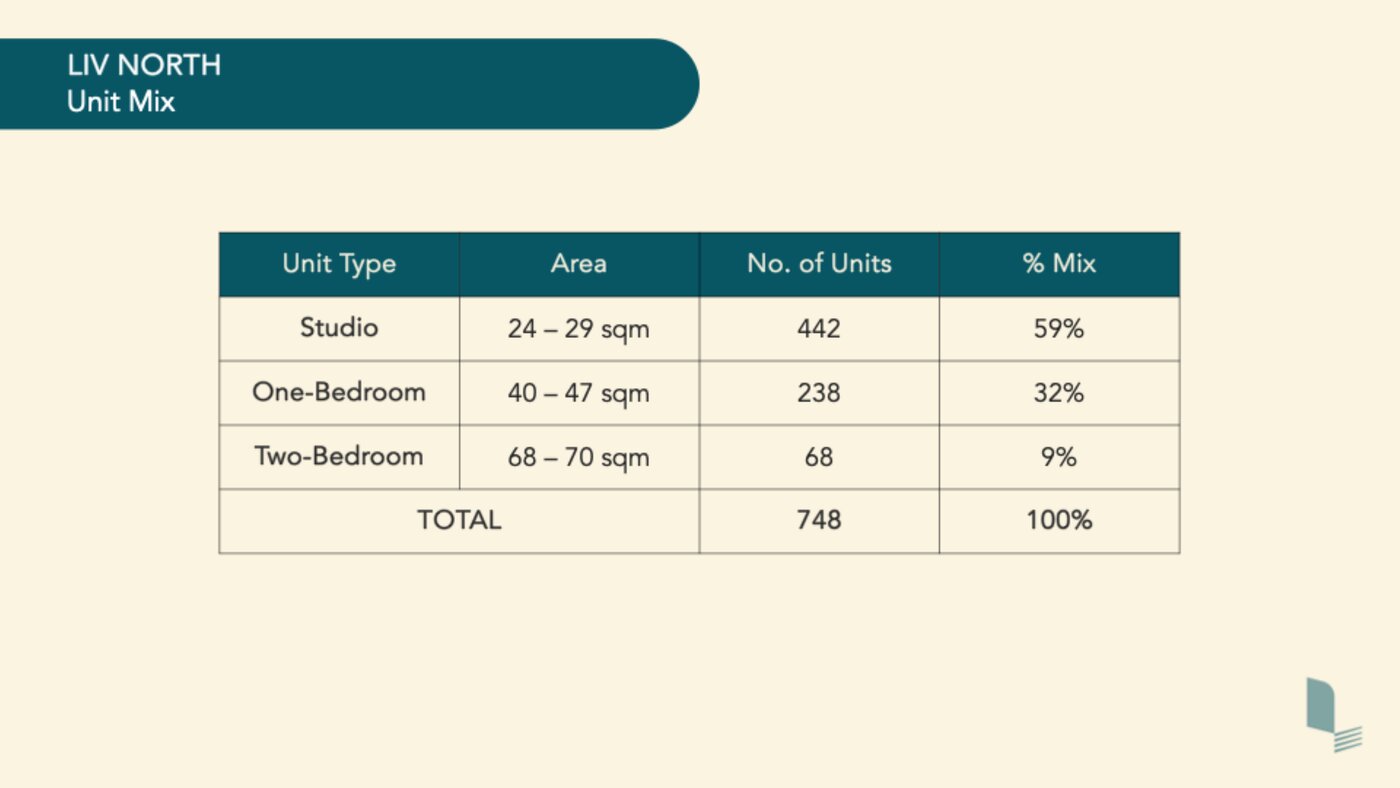 Liv North unit mix table